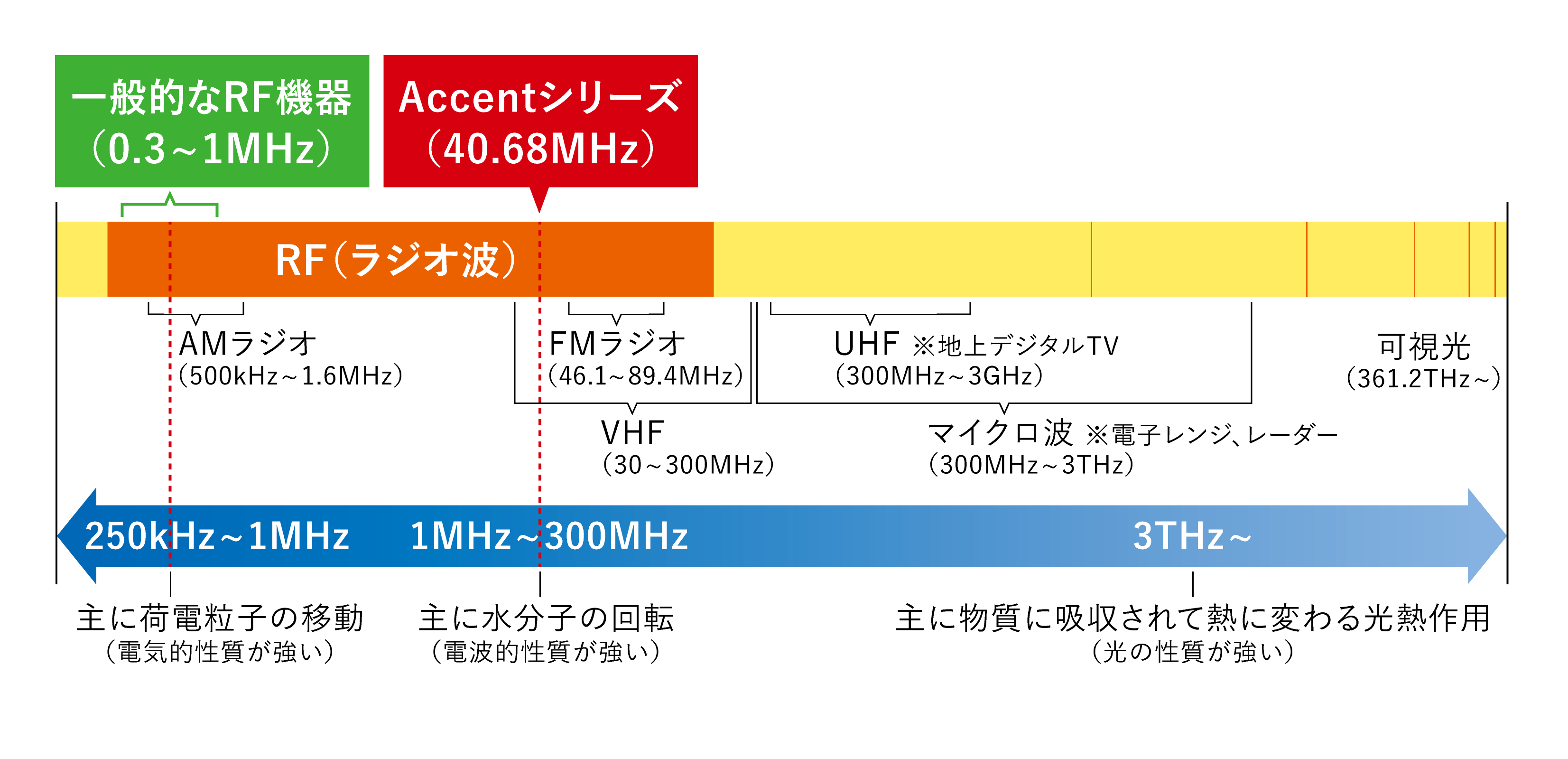 ラジオ波（RF・高周波）とは？ -エステと美容効果についてご紹介